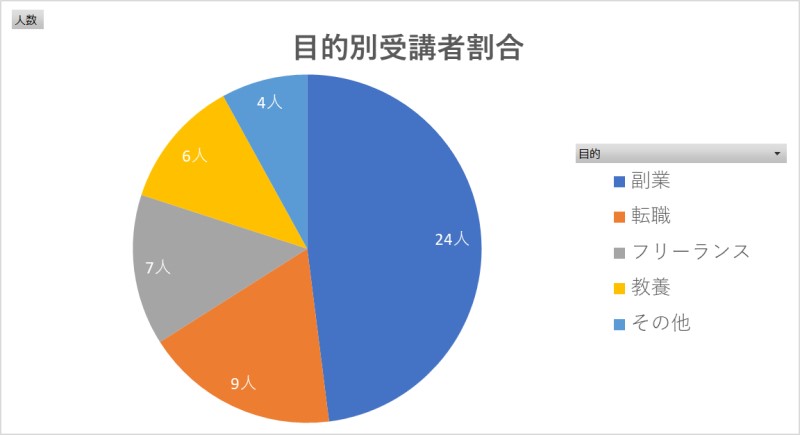 テックアカデミー目的別受講者数